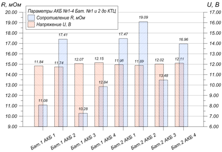 Рис. 2. Параметры АКБ, установленных в батареи №1 и №2 до проведения КТЦ 