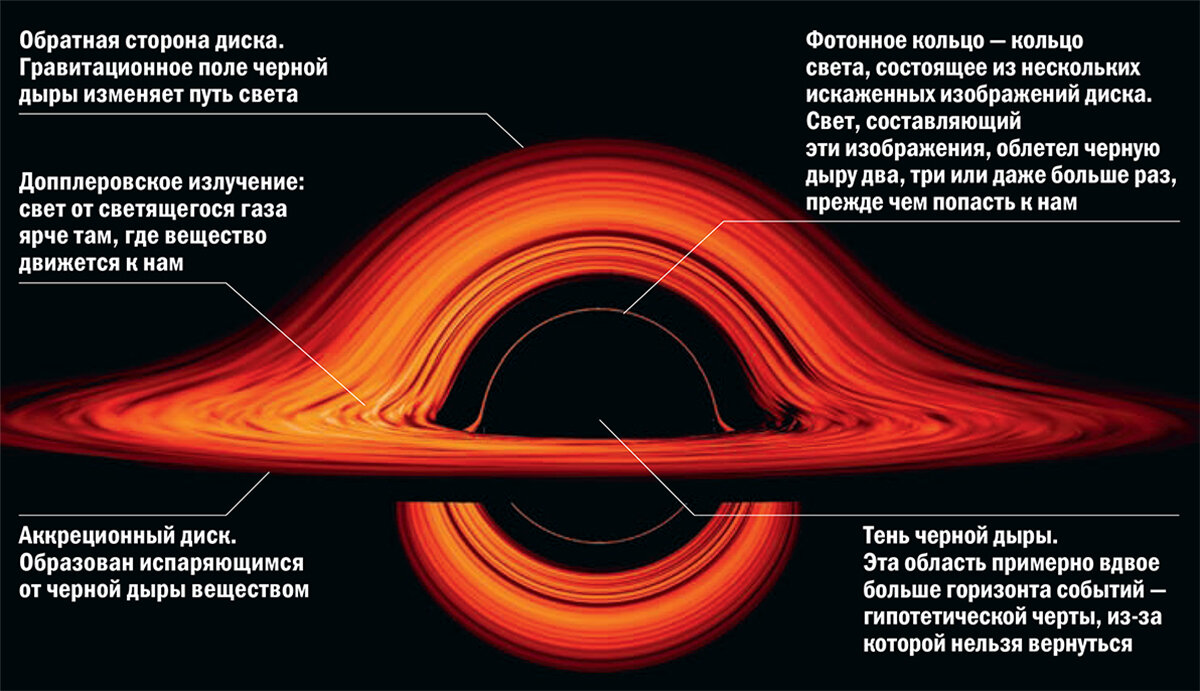 Черные дыры во вселенной проект