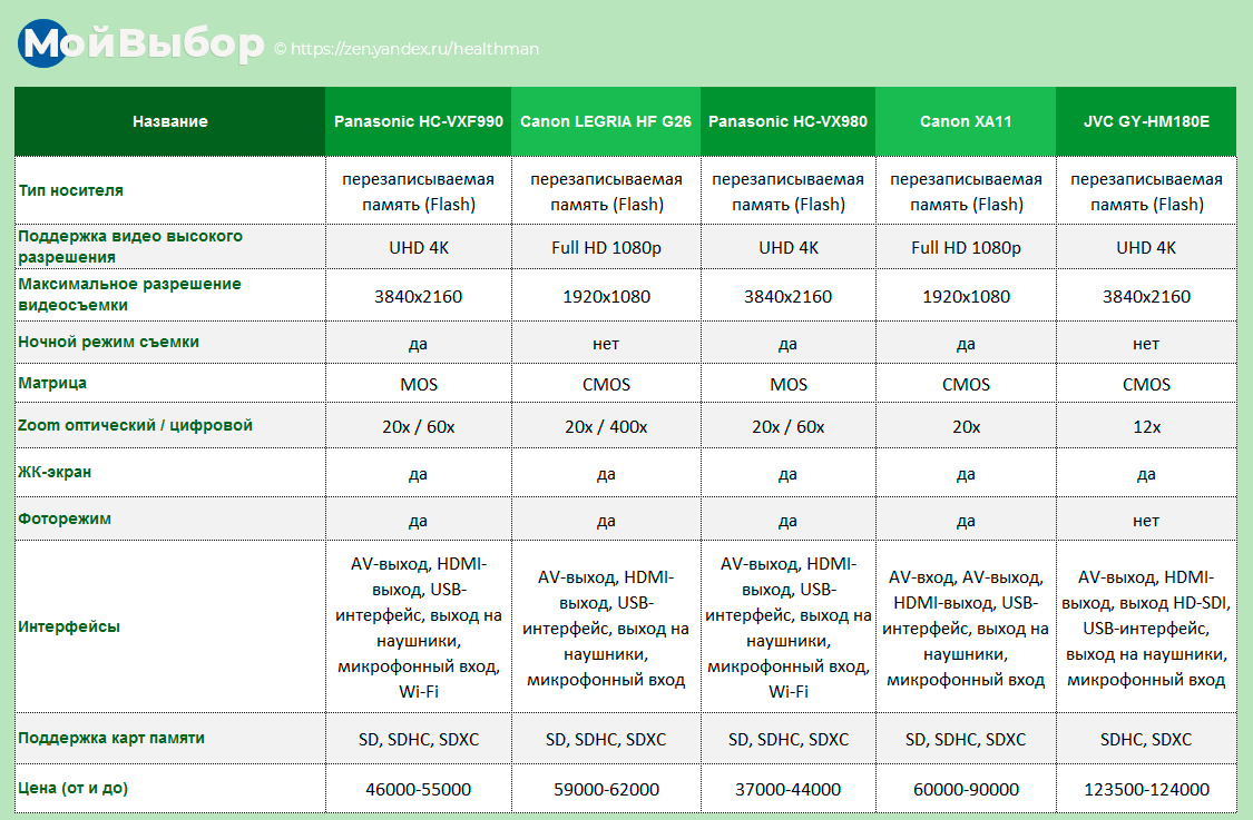 Сравнение технических