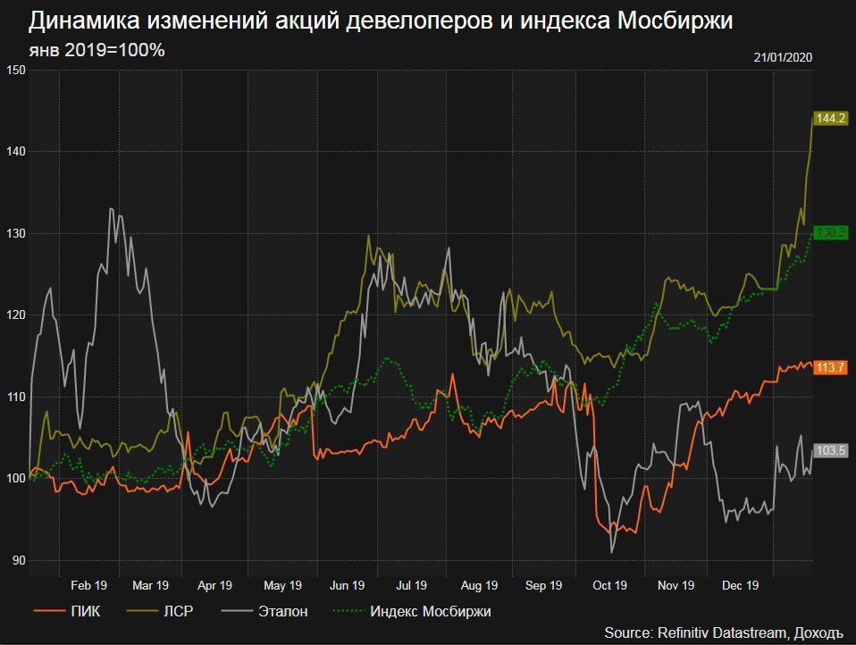 Динамика акций девелоперов на МосБирже