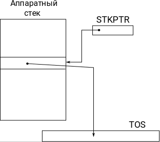 Упрощенная схема доступа к аппаратному стеку для Enhanced MidRange и PIC18. Иллюстрация моя