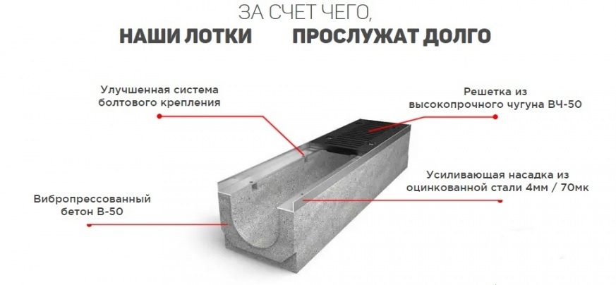 Бетонные водоотводные лотки Бетонные водоотводные лотки производят методом вибропрессования, что значительно повышает их физико-механические характеристики. Однако дождеприемные лотки, изготовленные из бетона, недолговечны. Срок службы такого оборудования - от 5 до 9 лет. Бетон является традиционным материалом в современном строительстве и поэтому наиболее распространенными элементами систем линейного водоотвода (дренажа) являются именно бетонные лотки.


Полимеркомпозитные лотки, изготовленные из минеральной крошки, в несколько раз прочнее и легче бетонных. За счет полимерных материалов полимеркомпозитные желоба приобретают высокую упругость, свойственную пластиковым. А минеральные наполнители делают структуру канала более стойкой к высокому давлению. Срок эксплуатации полимеркомпозитных каналов достигает 50 лет.

Пластиковые водоотводные каналы
Лотки из пластика отличаются долговечностью, морозо- и износоустойчивостью. За счет небольшого веса пластиковые каналы легко транспортировать на большие расстояния. Гладкая поверхность таких лотков обеспечивает высокую пропускную способность всей системы водоотвода. Лотки из пластика прекрасно подходят для установки в любой дорожной зоне с классом нагрузки до 25 тонн.