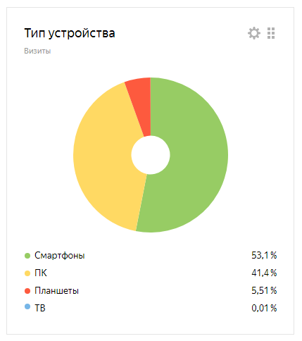 Смартфоны/ПК - практически паритет!