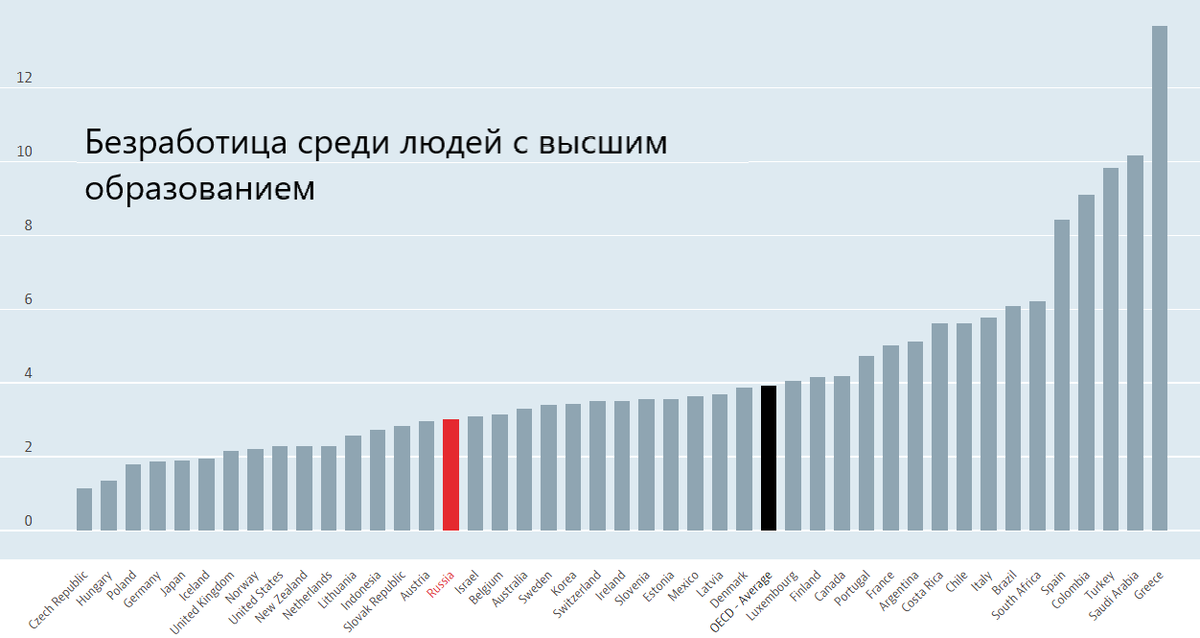 Уровень безработицы сократилось на. Статистика людей с высшим образованием. Процент людей с высшим образованием. Безработица людей с высшим образованием. Статистика людей с высшим образованием в мире.