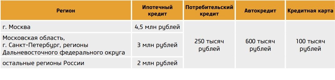 Лимиты, установленные правительством РФ. Таблица ПГ