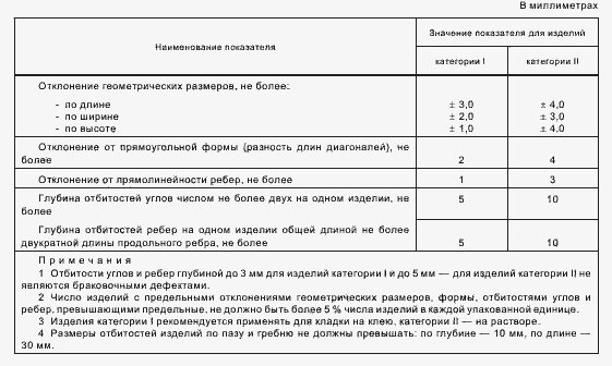 Основные размеры блоков газобетонных — классификация.