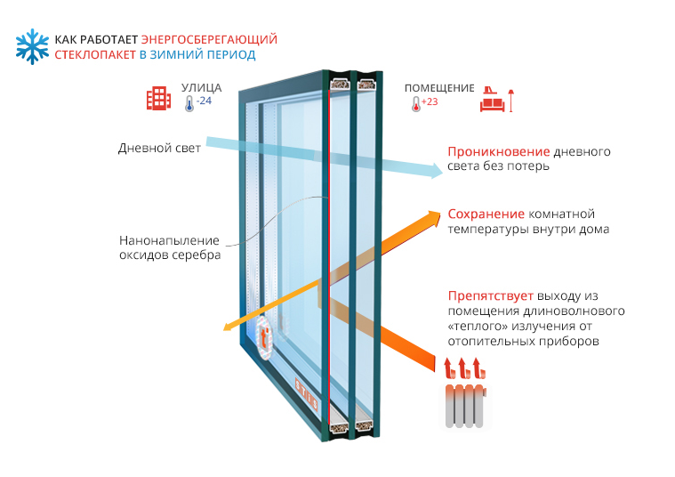 как работает энергосберегающий стеклопакет