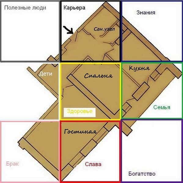 Зоны в квартире по Фэн-шуй по сторонам света.