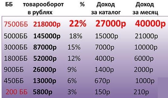 Месячный товарооборот который надо делать для компании
