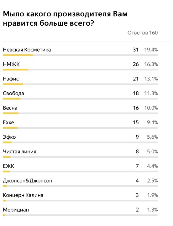 Вот так проголосовали мои зрители💖. Скриншот ответов.