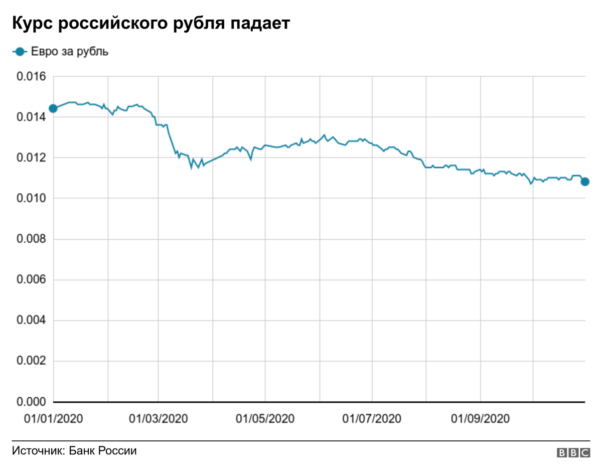 Курс рубля на период ноября 2020 года www.bbc.com