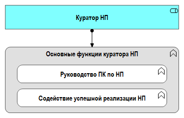 Рис. 1.1. Функционал кураторов национальных проектов 