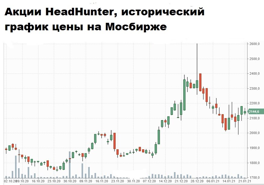 акции HeadHunter , исторический график цены на Мосбирже, начало торгов 02.10.2020 г.