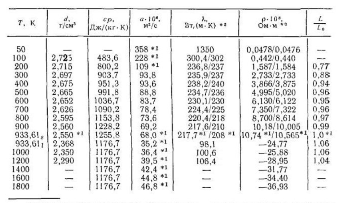 Плотность расплава алюминия. Теплопроводность меди при различных температурах. Теплоемкость меди при различных температурах таблица. Теплоёмкость меди при разных температурах. Теплоемкость меди при различных температурах.