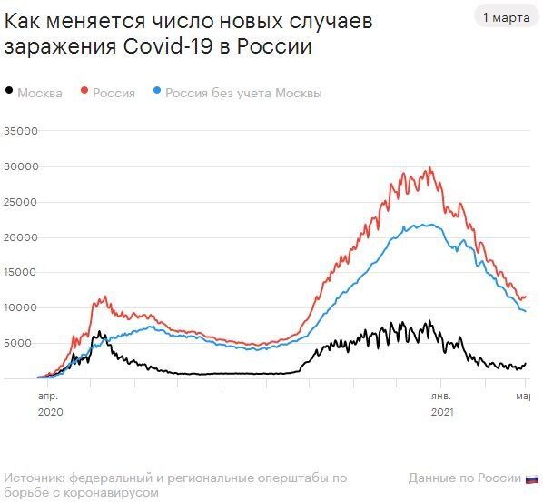 Ширина голубого пика примерно одинакова, что весной, что сейчас, зимой. Страна большая, аж месяца на три затягивается распространение эпидемии. А вот "московский" пик весной прошел буквально за месяц, а сейчас тянется и тянется. Причина - обратные волны коронавируса, приходящие в столицу из провинции. Полноценный карантин не вводился, вот и ходит вирус туда-сюда. Источник: РБК