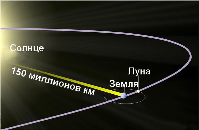 Света км. Расстояние от земли до солнца. Дистанция от земли до солнца. Удаленность земли от солнца. Расстояние JN земли LJ солнца.