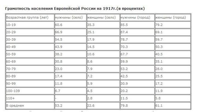 Таблица грамотности. Уровень грамотности в России 1917. Грамотность в Российской империи 1917 году. Грамотность населения России в 1917. Процент грамотности в России в 1917 году.