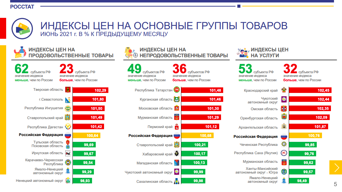 Источник: https://rosstat.gov.ru/storage/mediabank/xTwW9275/CPI-june.pdf