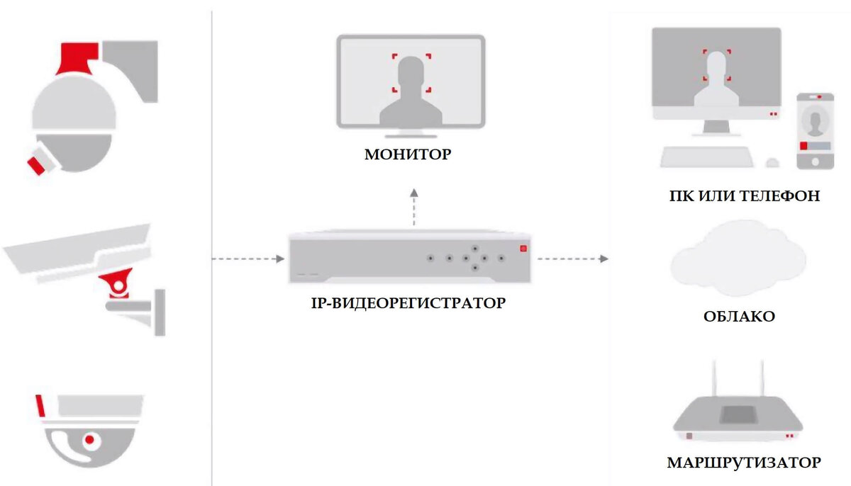 Схема взаимодействия ip-камеры
