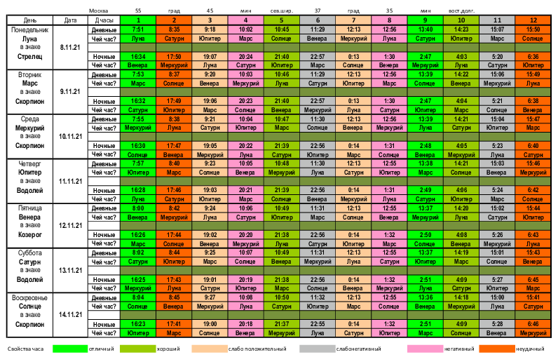 Планетарный час москва. Таблица планетарных часов. Планетарные часы таблица. Планетарные часы. Часы планетные вторника.