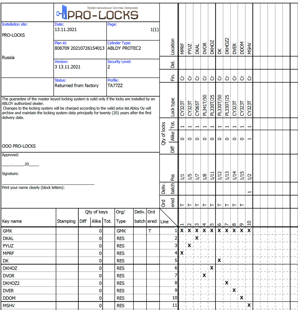 При всех своих преимуществах цифровые системы оказываются значительно  дороже при установке и в последующем техническом обслуживании для  поддержания их работоспособности.

Примеры наиболее распространенных систем запирания

Системы с центральным замком

В  данном случае каждый из ключей действует для определенной двери, но  существует центральный замок, котрый может быть открыт любым ключом из  системы. Например, в многоквартирных домах жильцы могут одним ключом  открывать не только свою квартиру, но и общие двери, не имея доступа к  квартирам своих соседей. Подобные решения зачастую объединяют с  системами мастер-ключ. Потеря центрального ключа может иметь негативные  последствия, поэтому необходима оперативная реакция с заменой цилиндров,  безопасность которых оказалась под угрозой.

Системы мастер-ключ

В  основе данной иерархической структуры лежит наличие большого числа  обычных ключей и одного мастер-ключа, обеспечивающего возможность  открытия любых цилиндров в системе. В свою очередь центральных замков,  работающих одновременно от нескольких обычных ключей. Примером  использования подобных систем выступают компании, в которых руководитель  обладает мастер-ключом, позволяющих попадать в любое из помещений, в то  время как персонал ограничен доступом в свой рабочий кабинет.

Многоуровневые системы мастер-ключ

В  данном случае сохраняется принцип наличия универсального мастер-ключа,  подходящего ко всем цилиндрам, но при этом дополнительно появляются  промежуточные групповые ключи, каждый из которых позволяет открывать  замки одной группы. Многоуровневыми считаются системы, иерархическая  структура которых предусматривает наличие не меньше трех промежуточных  уровней. Чем больше размах системы, тем большим может являться число  промежуточных уровней. Используют подобные решения в первую очередь в  крупных компаниях, обладающих развитой внутренней структурой.
В  качестве примера можно привести отели, где посетители имеют ключи  начального уровня, обслуживающий персонал на этажах групповые ключи, а у  руководителя находится мастер-ключ с доступом ко всем помещениям.  Потеря последнего ключа создает огромные риски для объекта и  безопасности системы, поэтому необходимо принятие соответствующих  решений для исключения подобных ситуаций.
Вне зависимости от того,  механическими или электронными замками оснащена система, общие принципы  ее функционирования остаются неизменными.

План закрытия

Создание  планов закрытия характерно для объектов со сложной структурой  обеспечения доступа. Он отражает данные по типам используемых ключей,  совместимости тех или иных ключей и цилиндров системы. В большинстве  случаев данный документ носит исключительно технический характер, и не  используется рядовыми пользователями. В свою очередь польза от их  наличия возможна, например, во время экстренных ситуаций, когда при  возгораниях требуется обеспечить оперативный доступ пожарных команд к  тем или иным помещениям внутри объекта. Особенно актуально наличие  планов закрытия для крупных объектов, предусматривающих развертывание  сложной системы (аэропорты, ВУЗы, больницы). Наглядность планов  позволяет быстро идентифицировать подчиненность того или иного ключа и  предоставленный ему доступ.

Наиболее известные производители систем запирания