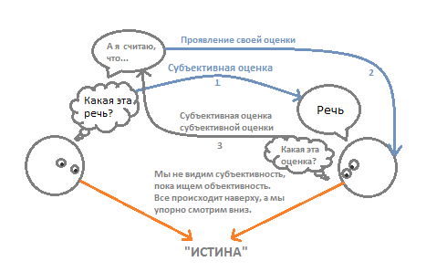 Примерная картина общения