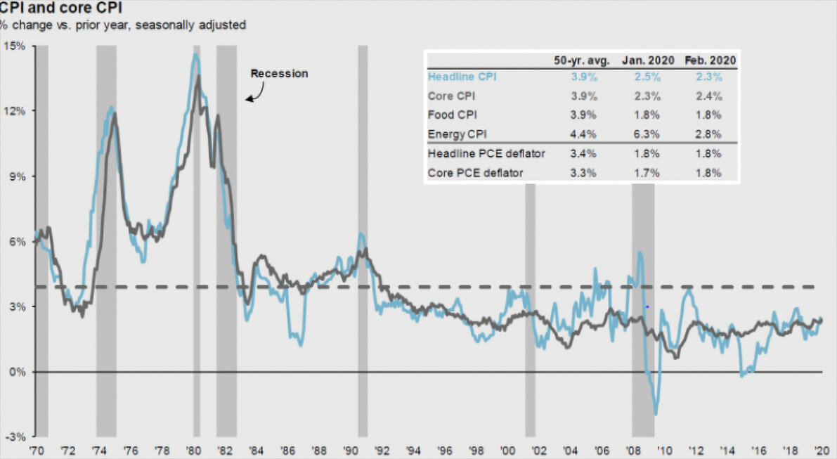 Инфляция в США с 1970 по 2020 год. Видно, что после нефтяного кризиса 70х уровень стремится к "рекомендованному" воротилами 2%