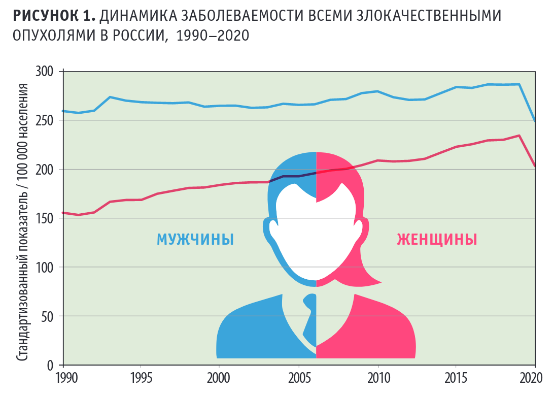 Только посмотрите на эти графики. Предварительные данные за 2021 год указывают на продолжающееся снижение заболеваемости злокачественными заболеваниями.