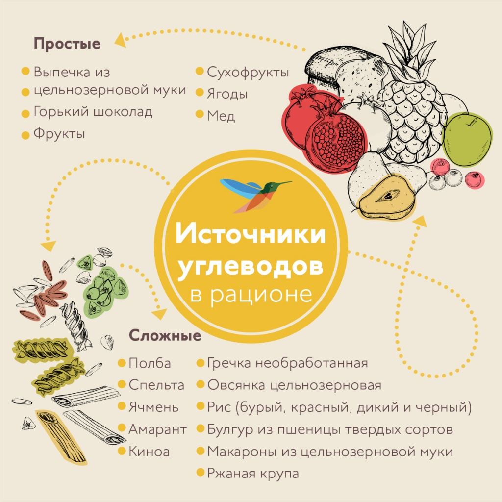 Где содержатся сложные углеводы. Источники простых и сложных углеводов в питании. Сложные углеводы. Простые и сложные углеводы. Сложные и протсыеуглеводы.