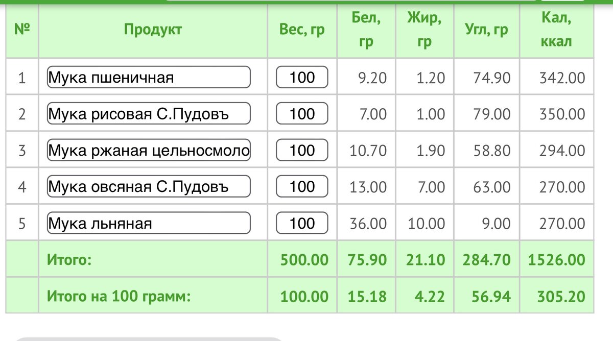 КБЖУ основных видов муки