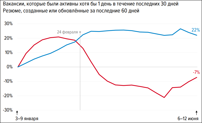 Синяя кривая резюме. Красная кривая вакансии.                                                              Мы видим, что высокая конкуренция за рабочее место.