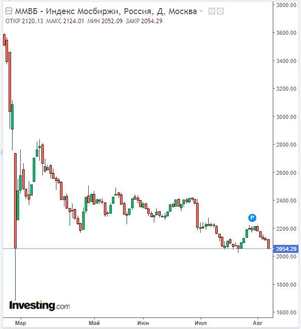 Индекс ММВБ. Графики падения акций. Падающий график акций. График резкого падения акций. Падение акций ммвб сегодня
