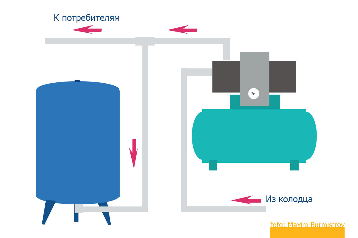 Схема сборки насосной станции с накопительным баком