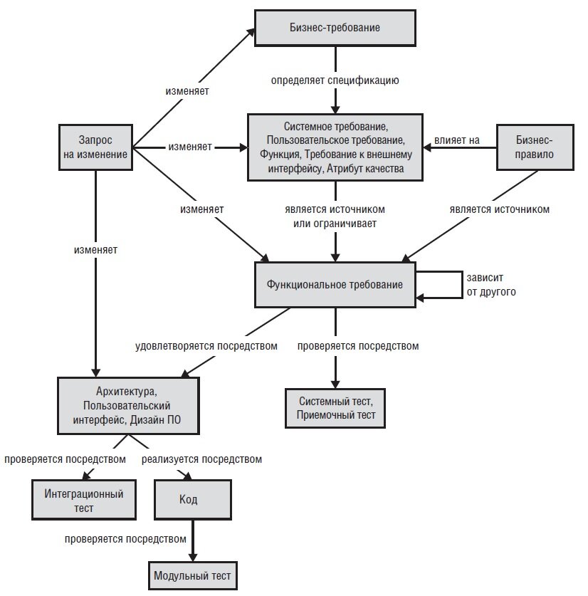 Разработка требований к по. Вигерс Трассировка требований. Вигерс разработка требований к программному обеспечению.