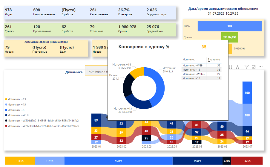 Битрикс аналитика