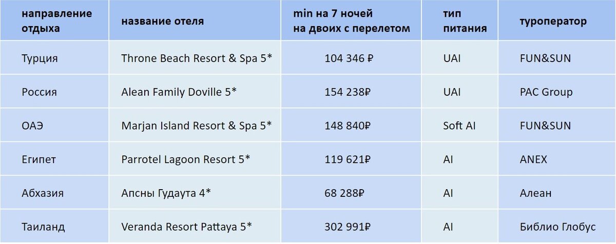 Фиксирование стоимости туров произведено 30.08.2023. В день прочтения цены могут отличаться.