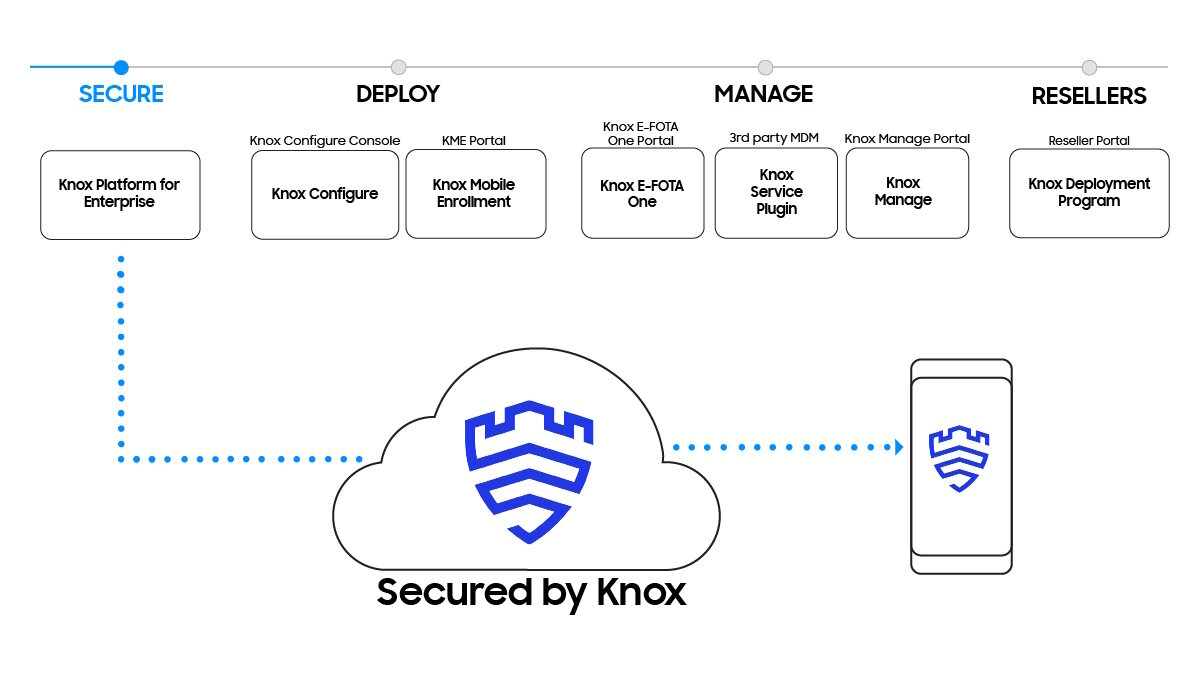 Что такое Samsung Knox и как это работает? | Оскардроид112 | Дзен