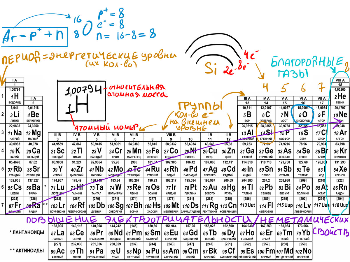 Схема всех элементов таблицы менделеева