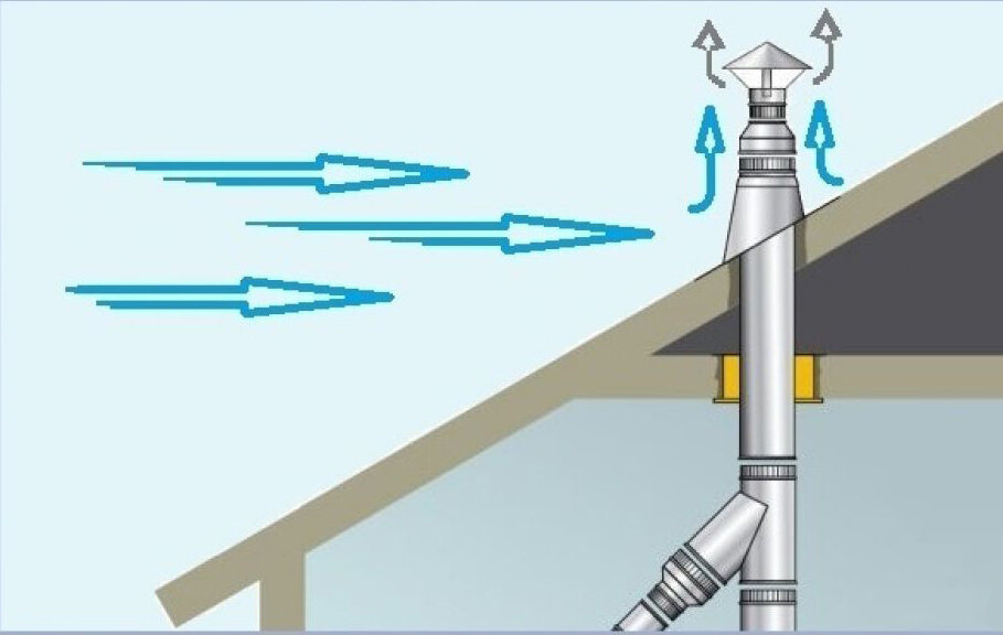 Влияние ветра на тягу в дымоходе