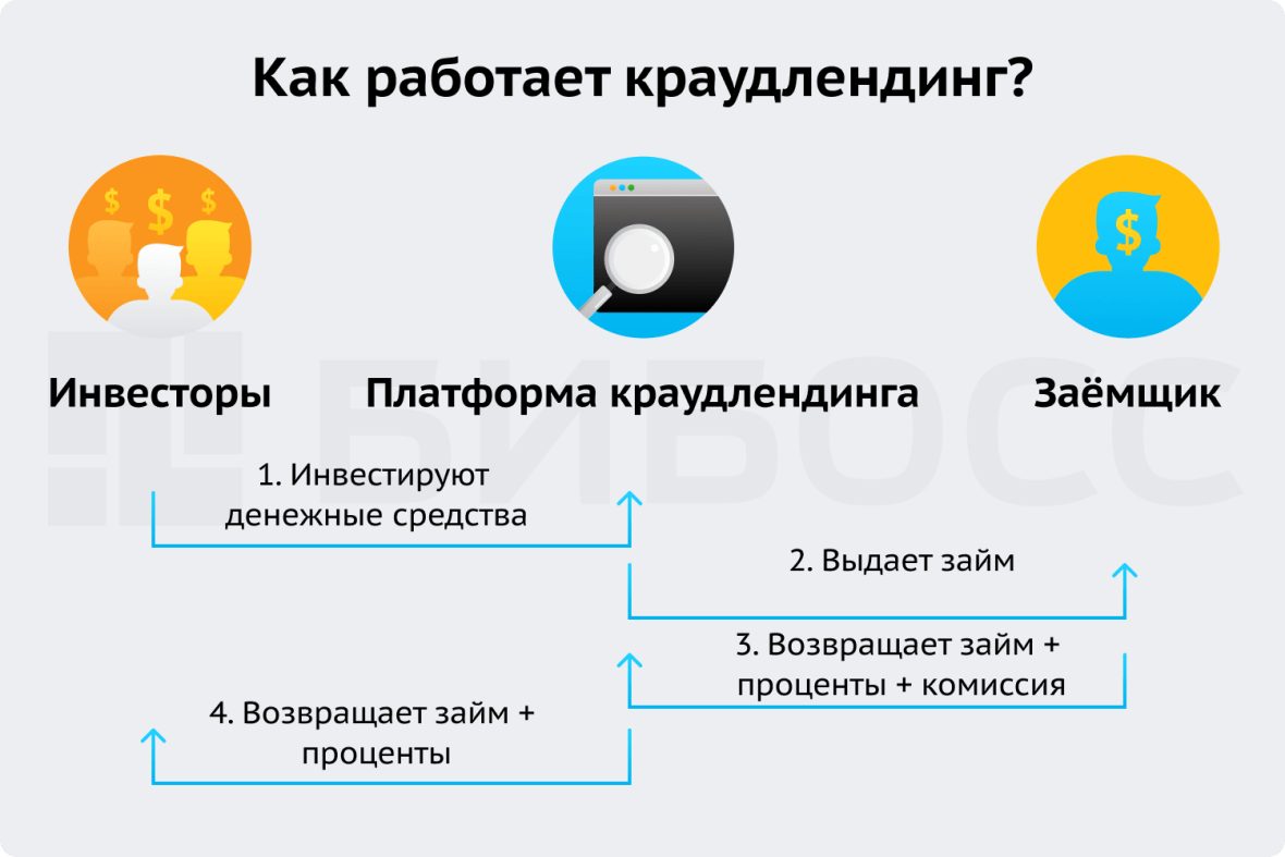 Краудлендинг поток. Краудлендинг. Виды краудлендинга. Краудлендинг схема. Корпоративные кредиты это.