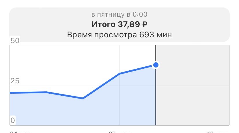 Скриншот из студии блогера на сайте Дзен