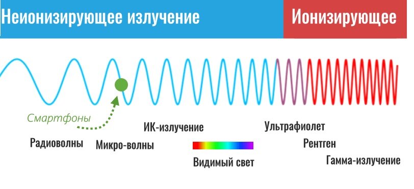 Распределение излучения  по видам    волн