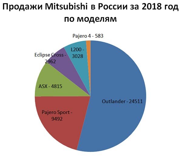 Продажи автомобилей Mitsubishi в России за 2018 год по моделям