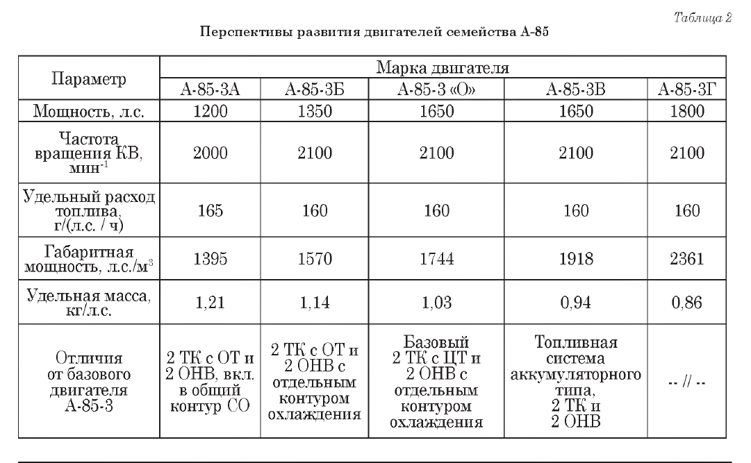 мс-21 расход топлива. удельный вес двигателя. зил 131 норма расхода топлива. температуры воспламенения веществ таблица. двс зил 130 технические характеристики.