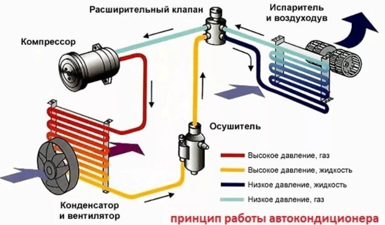 Как заправить кондиционер автомобиля своими руками