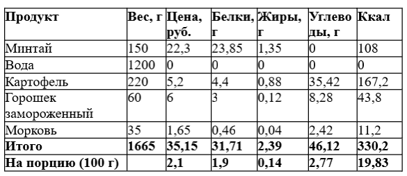 Таблица калорийности продуктов в 100 граммах