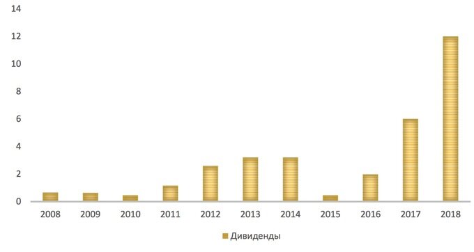 Дивидендные выплаты «Сбербанк-пр» за 10 лет, руб. на акцию