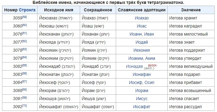 Божьи имена. Имена богов. Имена Бога в Библии список. Имена богов мужчин. Имена Бога в Библии и их значение таблица.