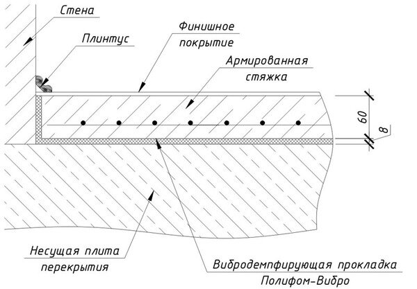 Полусухая стяжка