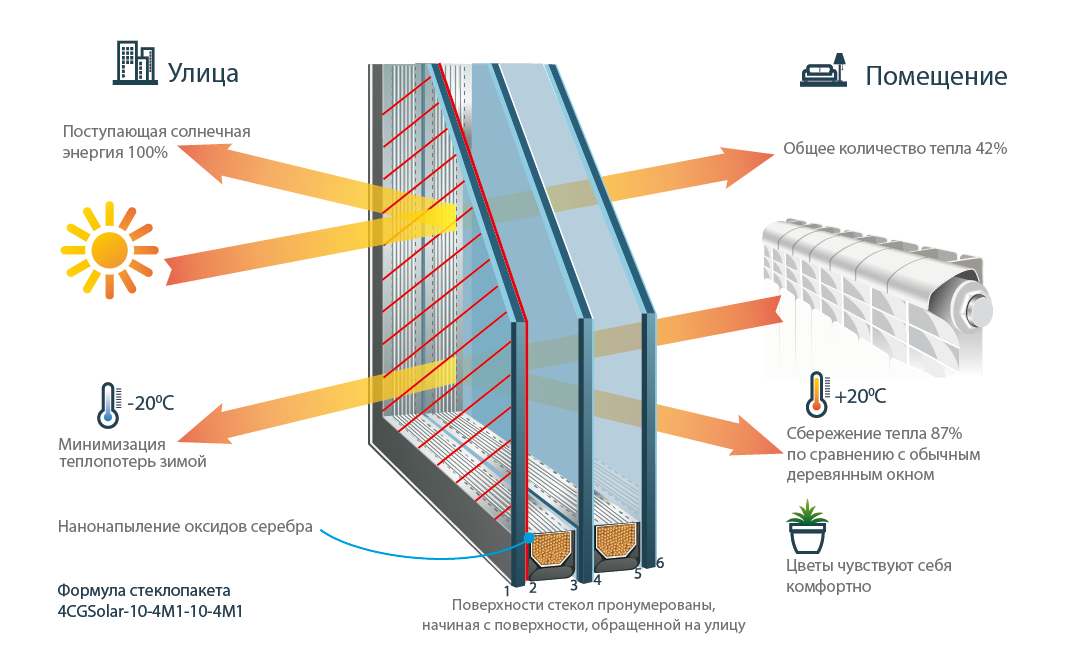 Окна termoglass с подогревом. Пластиковые окна самые теплые. Немецкие надежные окна. Стеклопакеты ультра. Окно тепло какой лучше.